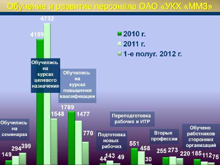 Обучение и развитие персонала ОАО «УКХ «ММЗ» 2010 -2012 гг. 33 