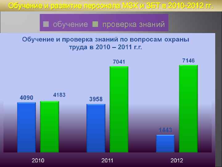 Обучение и развитие персонала МЗХ и ЗБТ в 2010 -2012 гг. ■ обучение ■