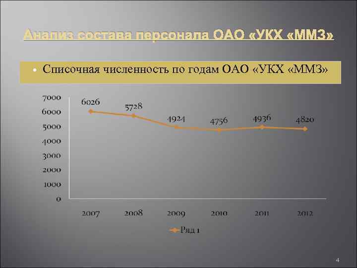 Анализ состава персонала ОАО «УКХ «ММЗ» Списочная численность по годам ОАО «УКХ «ММЗ» 4