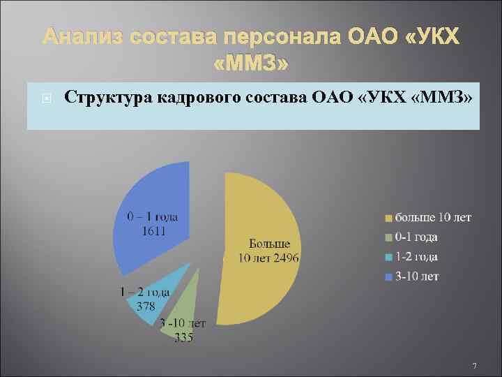 Анализ состава персонала ОАО «УКХ «ММЗ» Структура кадрового состава ОАО «УКХ «ММЗ» 7 