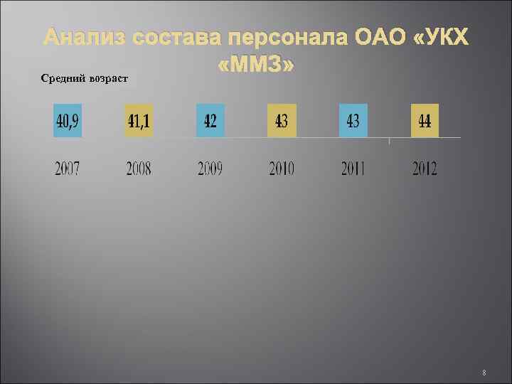 Анализ состава персонала ОАО «УКХ «ММЗ» Средний возраст 8 