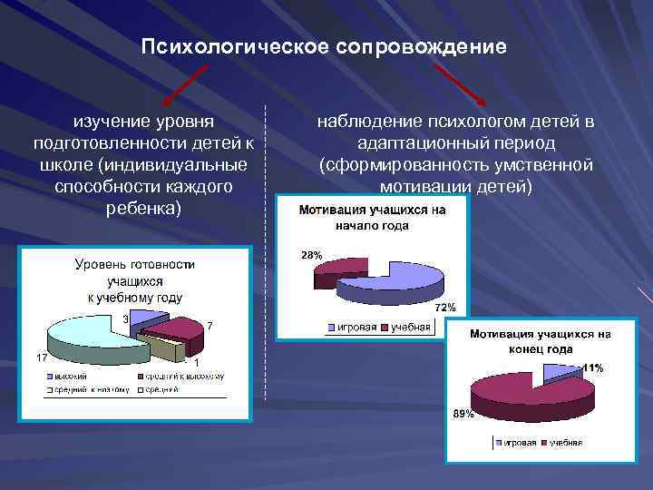 Психологическое сопровождение изучение уровня подготовленности детей к школе (индивидуальные способности каждого ребенка) наблюдение психологом