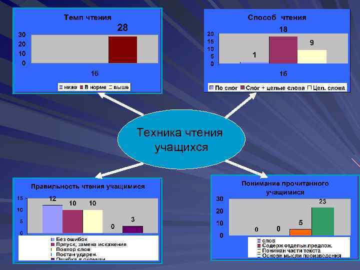 Техника чтения учащихся 