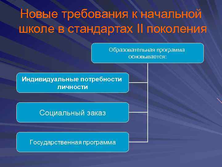 Новые требования к начальной школе в стандартах II поколения Образовательная программа основывается: Индивидуальные потребности