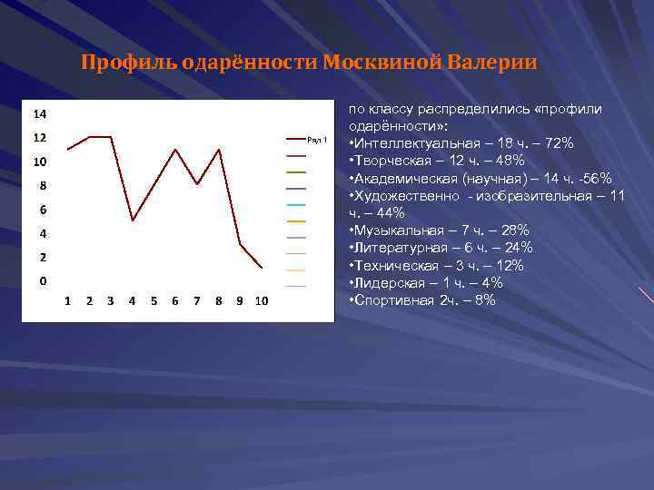 Профиль одарённости Москвиной Валерии по классу распределились «профили одарённости» : • Интеллектуальная – 18