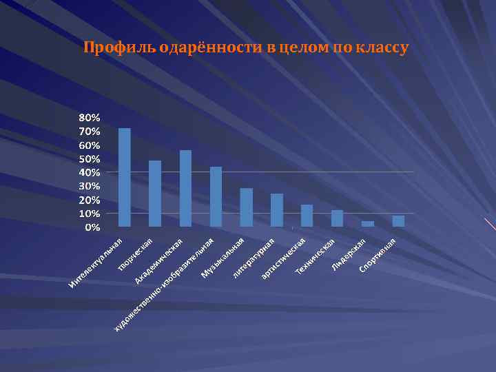Профиль одарённости в целом по классу 