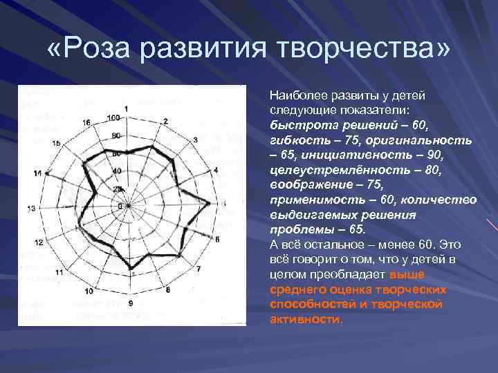  «Роза развития творчества» Наиболее развиты у детей следующие показатели: быстрота решений – 60,