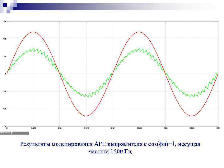 Результаты моделирования AFE выпрямителя с cos(фи)=1, несущая частота 1500 Гц 