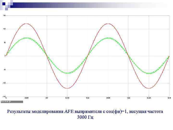 Результаты моделирования AFE выпрямителя с cos(фи)=1, несущая частота 3000 Гц 