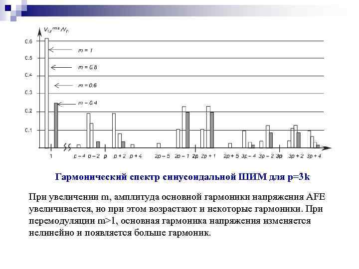 Гармонический спектр синусоидальной ШИМ для р=3 k При увеличении m, амплитуда основной гармоники напряжения