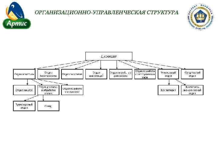 Ответы организационная структура