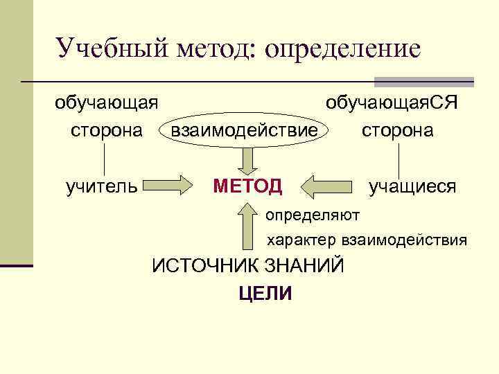 Учебный метод: определение обучающая обучающая. СЯ сторона взаимодействие сторона учитель МЕТОД учащиеся определяют характер