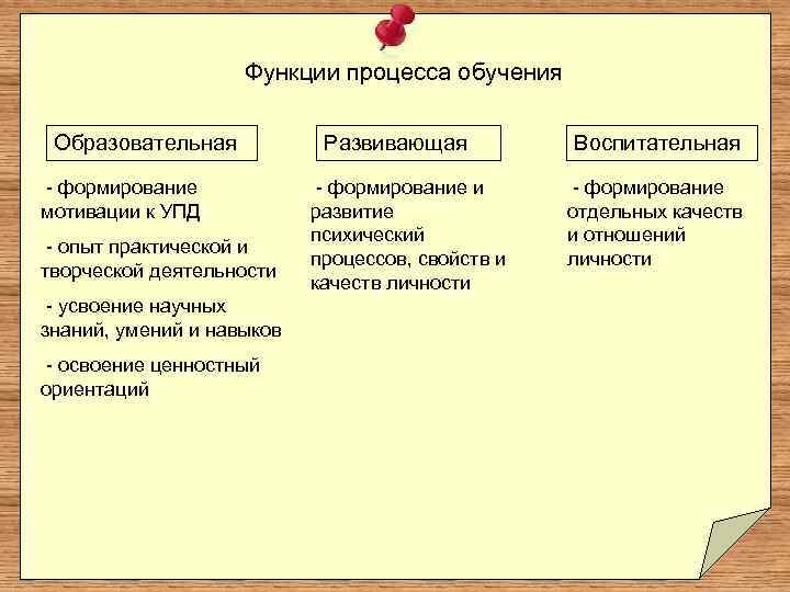 Функции процесса обучения Образовательная формирование мотивации к УПД опыт практической и творческой деятельности усвоение