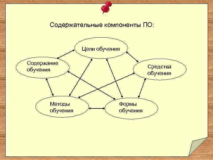 Современная дидактика утверждает что процесс обучения организован по схеме