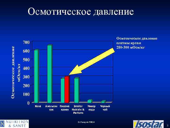 Осмотическое давление плазмы крови 280 -300 м. Осм/кг Dr François FISCH 5 