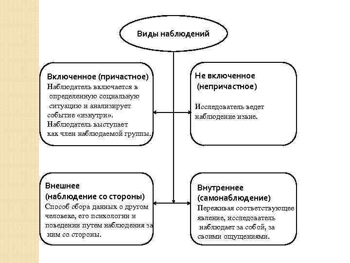 Эксперимент включенного наблюдения. Схема наблюдения. Особенности включенного наблюдения. Классификация видов наблюдения.