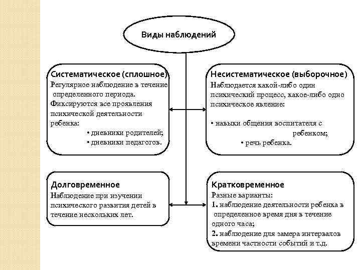 Виды наблюдений Систематическое (сплошное) Несистематическое (выборочное) Регулярное наблюдение в течение определенного периода. Фиксируются все