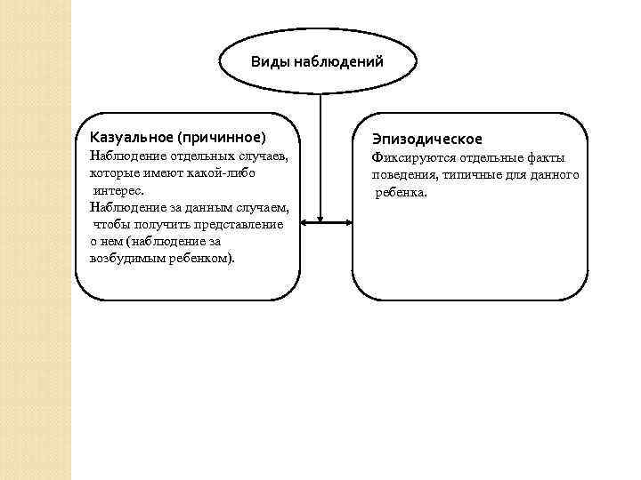Виды наблюдений Казуальное (причинное) Наблюдение отдельных случаев, которые имеют какой-либо интерес. Наблюдение за данным