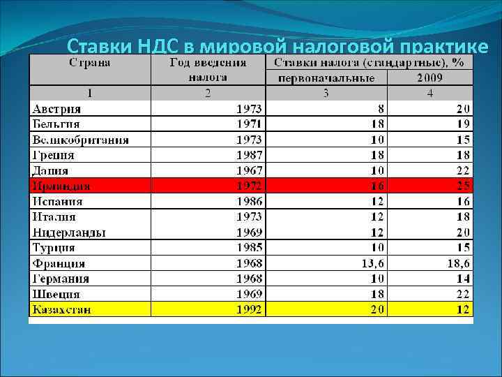 Ставки НДС в мировой налоговой практике 