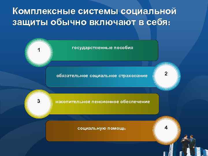 Комплексные системы социальной защиты обычно включают в себя: 1 государственные пособия обязательное социальное страхование