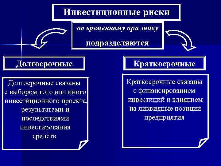 Инвестиционные риски по временному при знаку подразделяются Долгосрочные Краткосрочные Долгосрочные связаны с выбором того