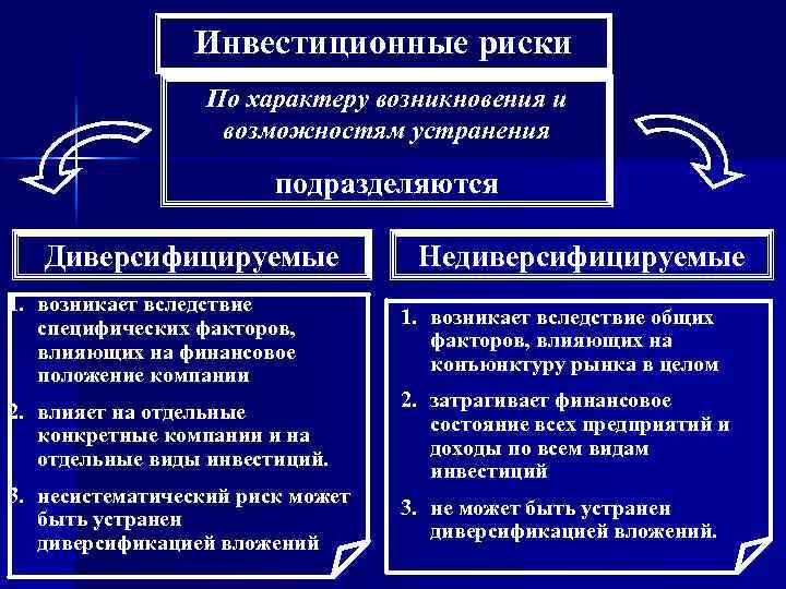 Инвестиционные риски По характеру возникновения и возможностям устранения подразделяются Диверсифицируемые Недиверсифицируемые 1. возникает вследствие
