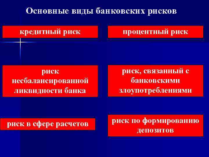 Основные виды банковских рисков кредитный риск процентный риск несбалансированной ликвидности банка риск, связанный с