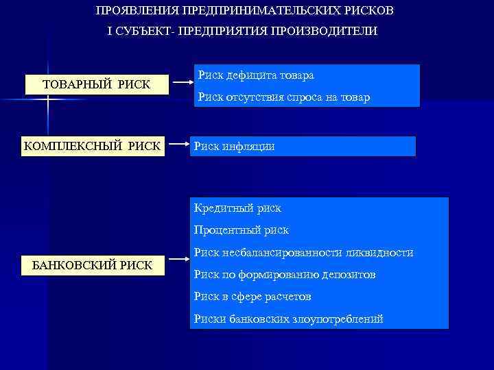 ПРОЯВЛЕНИЯ ПРЕДПРИНИМАТЕЛЬСКИХ РИСКОВ I СУБЪЕКТ- ПРЕДПРИЯТИЯ ПРОИЗВОДИТЕЛИ ТОВАРНЫЙ РИСК КОМПЛЕКСНЫЙ РИСК Риск дефицита товара
