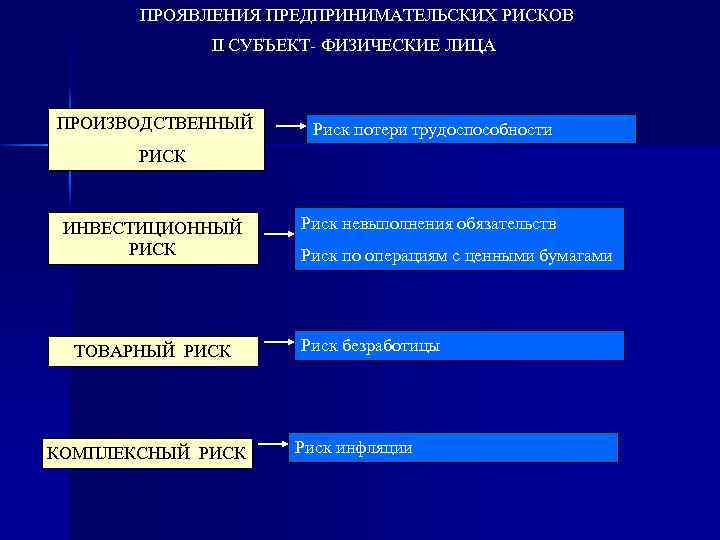 ПРОЯВЛЕНИЯ ПРЕДПРИНИМАТЕЛЬСКИХ РИСКОВ II СУБЪЕКТ- ФИЗИЧЕСКИЕ ЛИЦА ПРОИЗВОДСТВЕННЫЙ Риск потери трудоспособности РИСК ИНВЕСТИЦИОННЫЙ РИСК