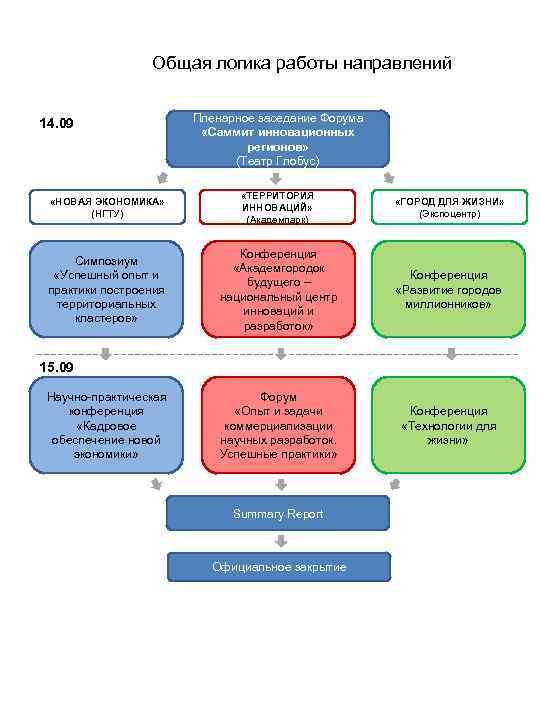 Общая логика работы направлений 14. 09 Пленарное заседание Форума «Саммит инновационных регионов» (Театр Глобус)