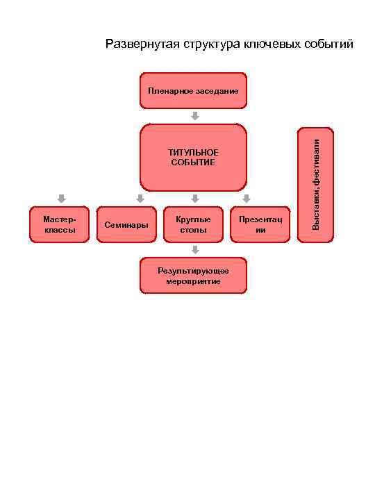 Развернутая структура ключевых событий ТИТУЛЬНОЕ СОБЫТИЕ Мастерклассы Семинары Круглые столы Результирующее мероприятие Презентац ии