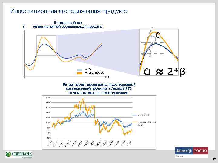 Инвестиционная составляющая продукта $ Принцип работы инвестиционной составляющей продукта α β RTSI Allianz Inde.