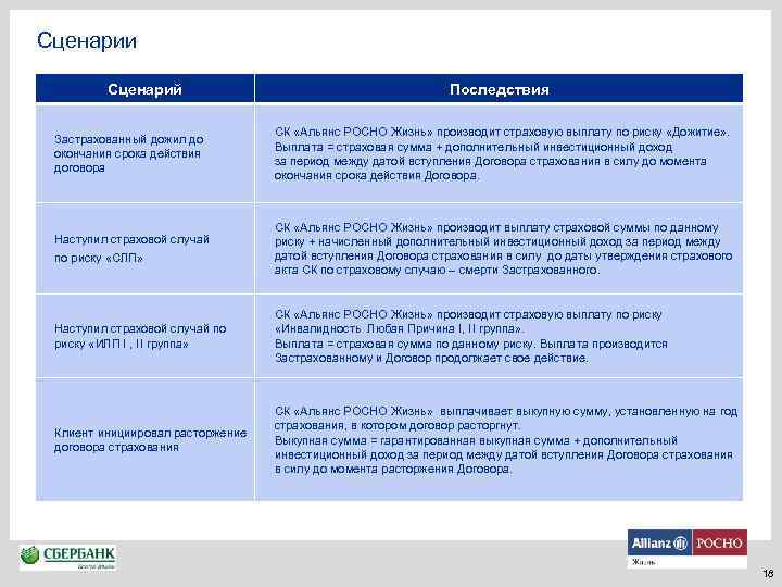 Сценарии Сценарий Последствия Застрахованный дожил до окончания срока действия договора СК «Альянс РОСНО Жизнь»