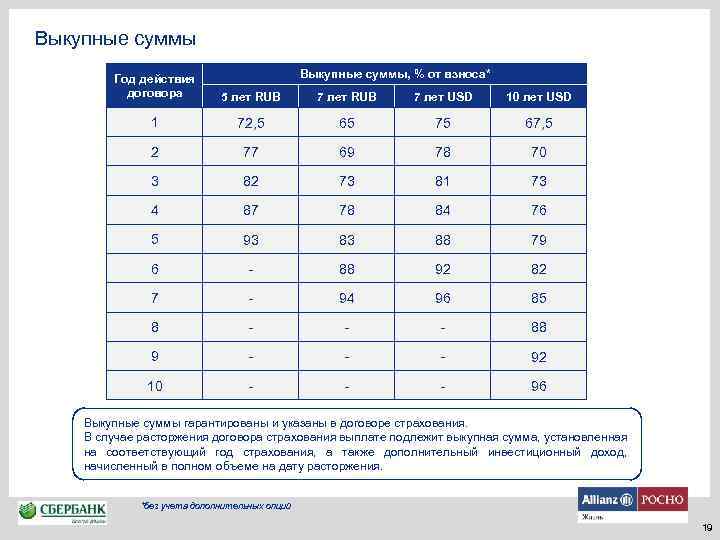 Выкупные суммы, % от взноса* Год действия договора 5 лет RUB 7 лет RUB