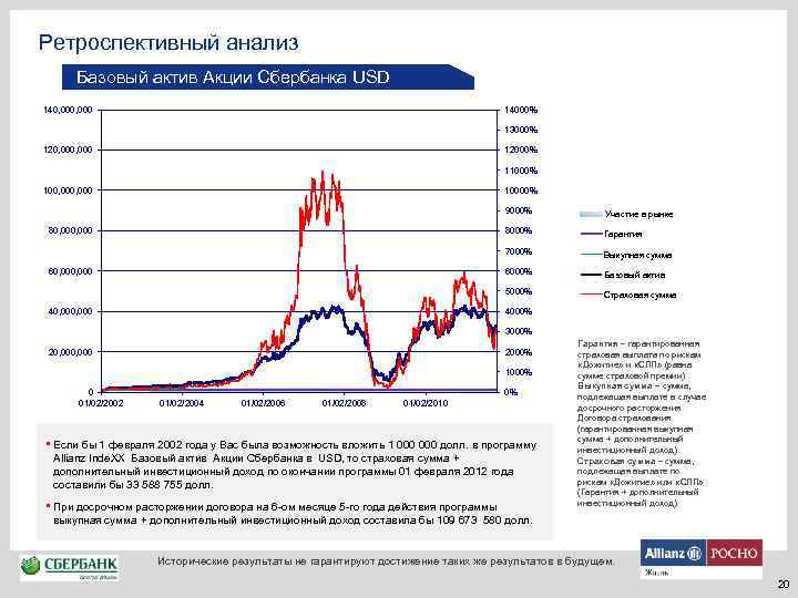 Ретроспективный анализ Базовый актив Акции Сбербанка USD 140, 000 14000% 13000% 120, 000 12000%