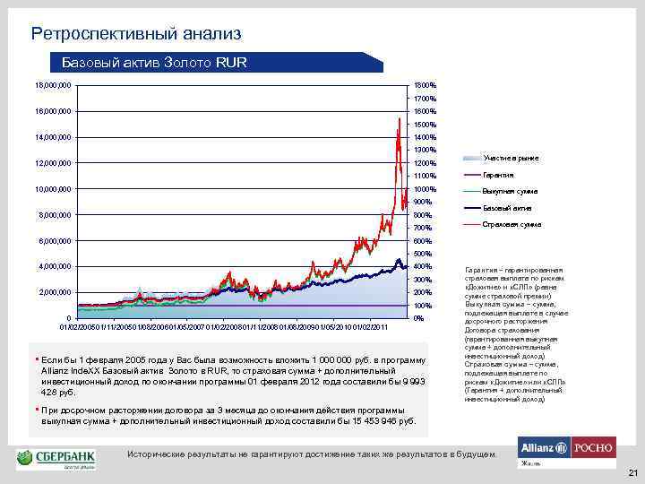 Ретроспективный анализ Базовый актив Золото RUR 18, 000 1800% 1700% 16, 000 1600% 1500%