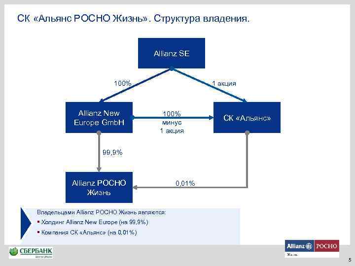 СК «Альянс РОСНО Жизнь» . Структура владения. Allianz SE 100% Allianz New Europe Gmb.