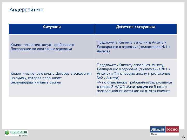 Андеррайтинг Ситуации Действия сотрудника Клиент не соответствует требованию Декларации по состоянию здоровья Предложить Клиенту