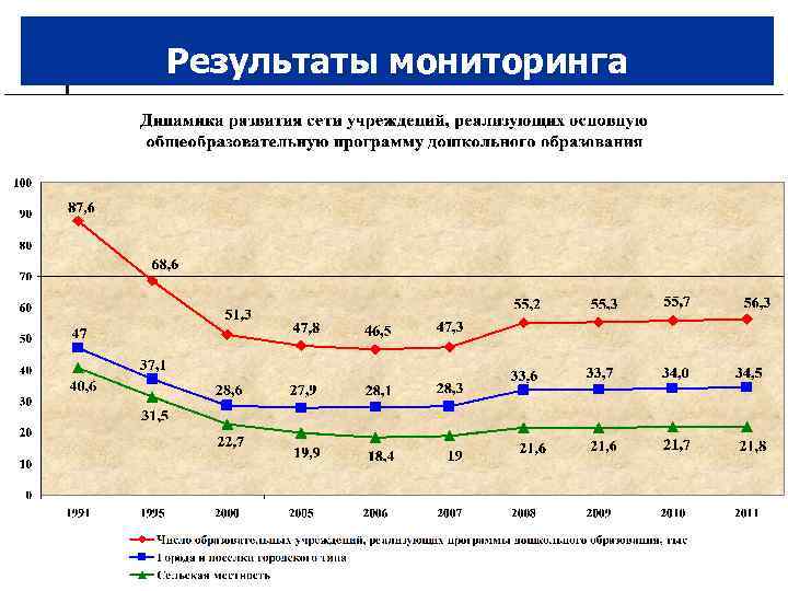 Результаты мониторинга 