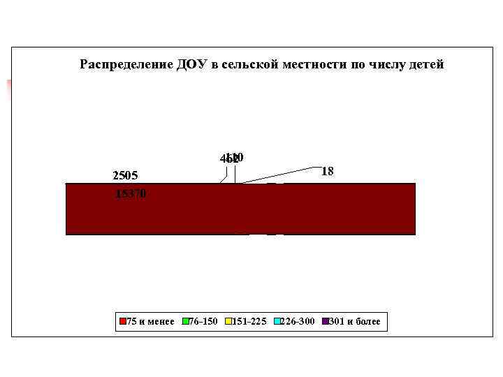 Распределение ДОУ в сельской местности по числу детей 110 462 18 2505 15370 75