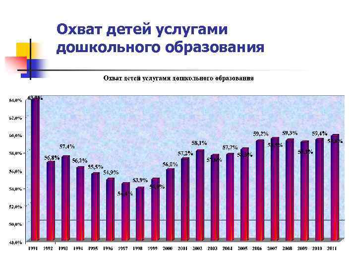 Охват детей услугами дошкольного образования 