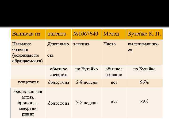 Выписка из патента № 1067640 Метод Название Длительно лечения. болезни (основные по сть обращаемости)
