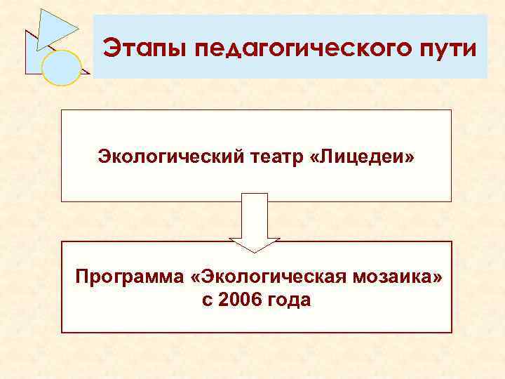 Этапы педагогического пути Экологический театр «Лицедеи» Программа «Экологическая мозаика» с 2006 года 