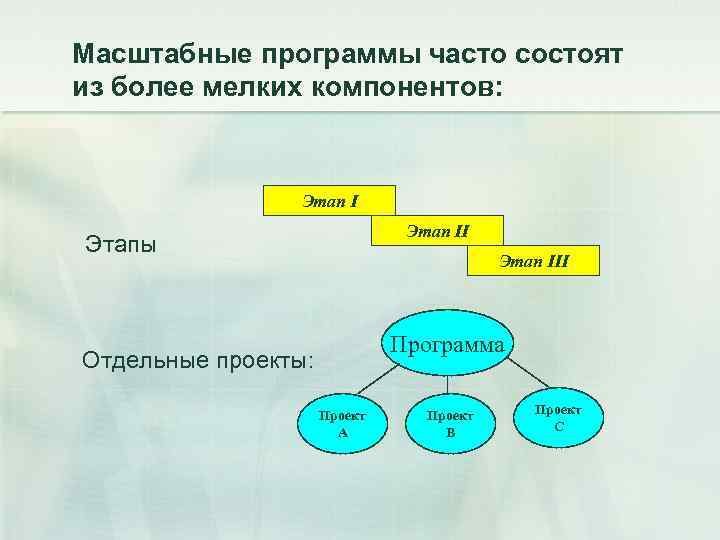 Масштабные программы часто состоят из более мелких компонентов: Этап II Этапы Этап III Программа
