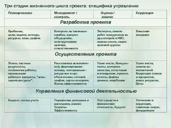 Три стадии жизненного цикла проекта: специфика управления Планирование Менеджмент / контроль Оценка / анализ