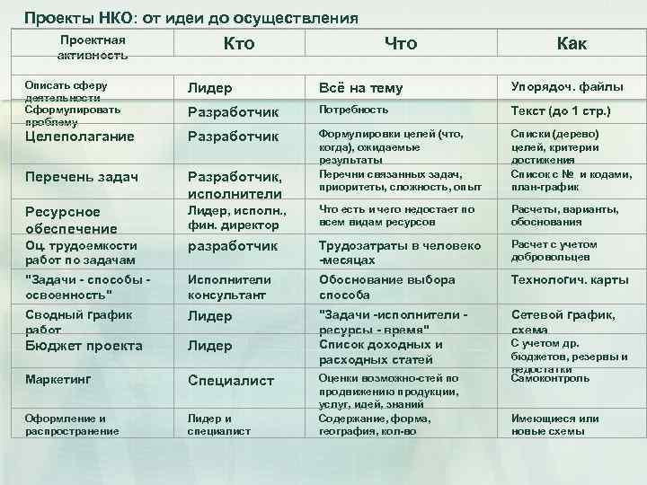 Проекты НКО: от идеи до осуществления Проектная активность Кто Что Как Описать сферу деятельности
