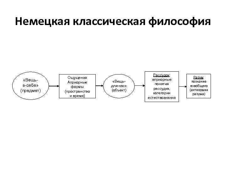 Блок схема немецкая классическая философия