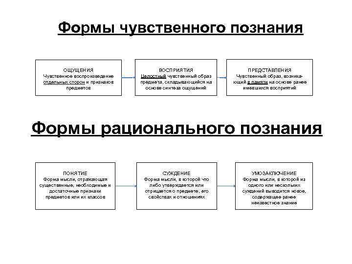 Формы чувственного познания ОЩУЩЕНИЯ Чувственное воспроизведение отдельных сторон и признаков предметов ВОСПРИЯТИЯ Целостный чувственный
