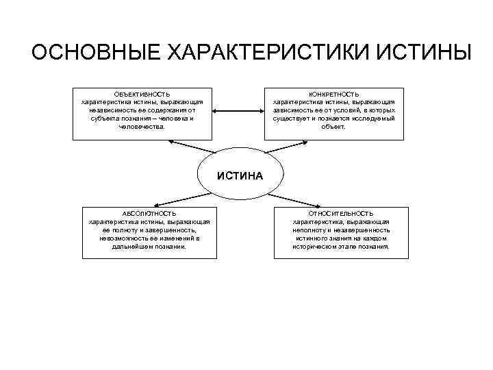 Виды истины схема