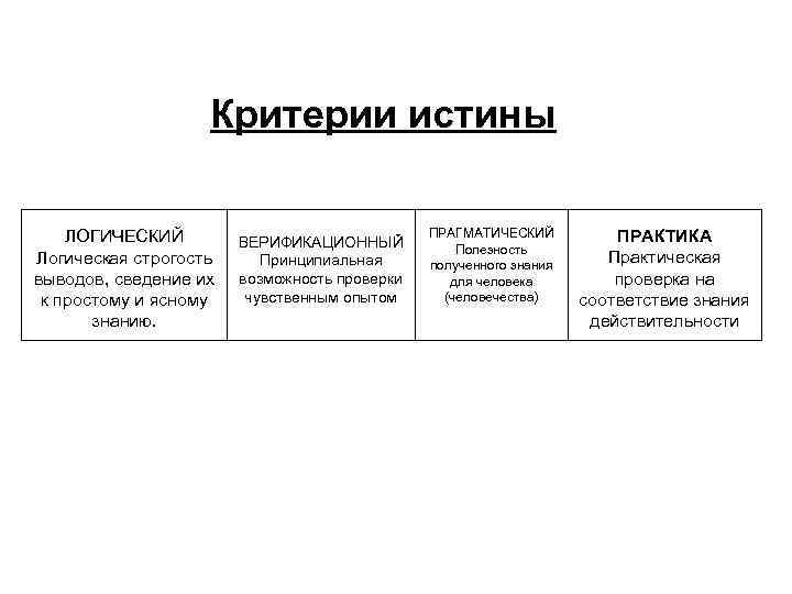 Истинная логика. Критерии истины практика логика. Логический критерий истины. Прагматический критерий истины. Критерии истины логика примеры.